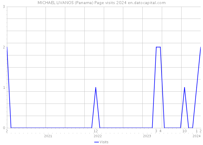 MICHAEL LIVANOS (Panama) Page visits 2024 