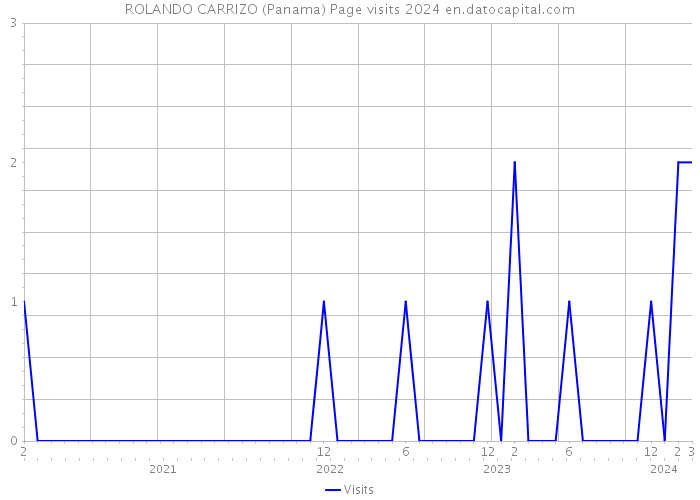 ROLANDO CARRIZO (Panama) Page visits 2024 
