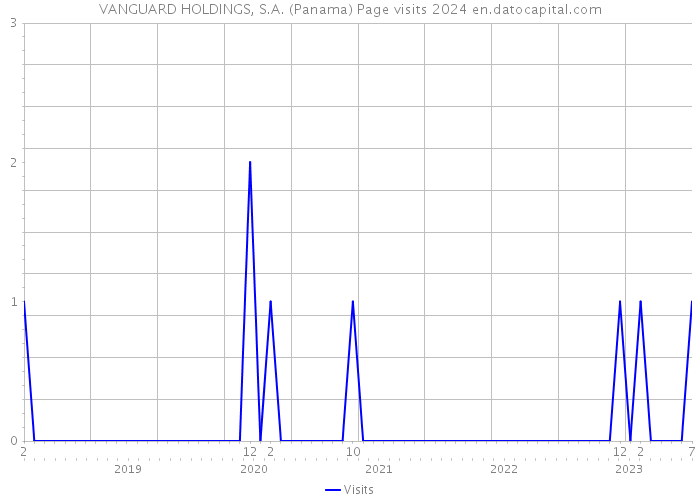 VANGUARD HOLDINGS, S.A. (Panama) Page visits 2024 