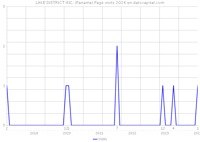 LAKE DISTRICT INC. (Panama) Page visits 2024 