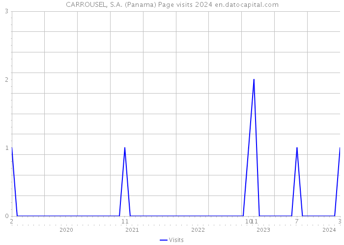 CARROUSEL, S.A. (Panama) Page visits 2024 