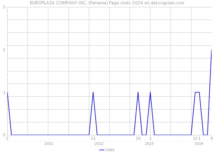 EUROPLAZA COMPANY INC. (Panama) Page visits 2024 