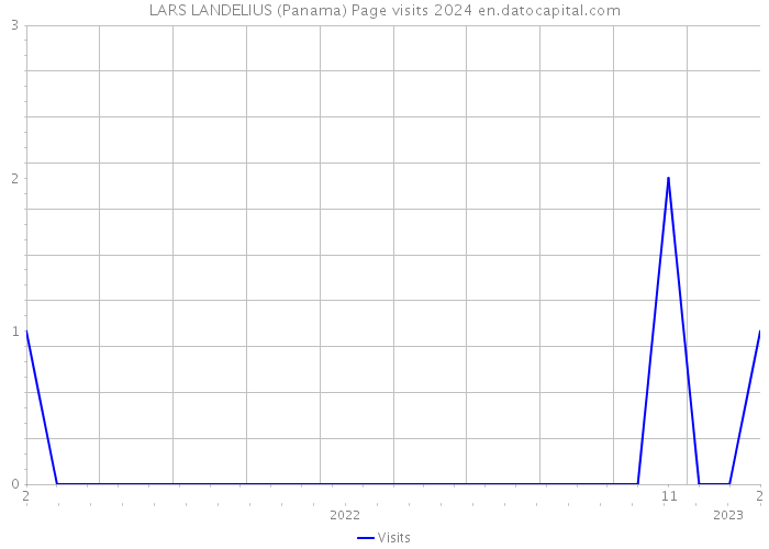 LARS LANDELIUS (Panama) Page visits 2024 