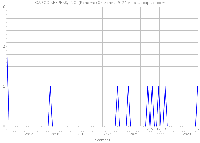CARGO KEEPERS, INC. (Panama) Searches 2024 