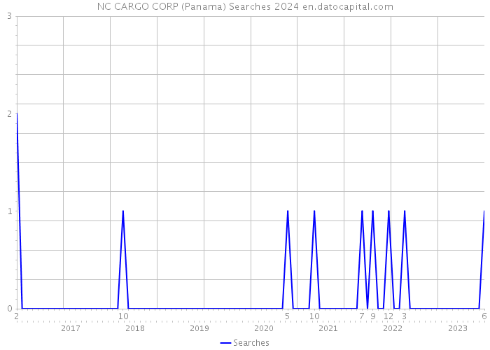 NC CARGO CORP (Panama) Searches 2024 