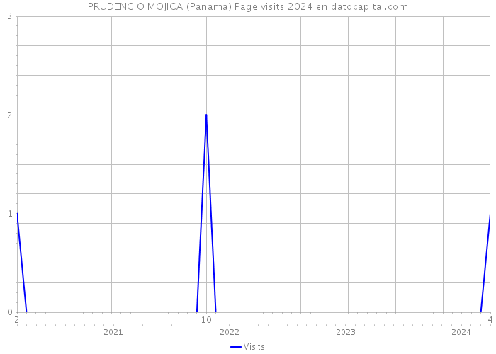PRUDENCIO MOJICA (Panama) Page visits 2024 