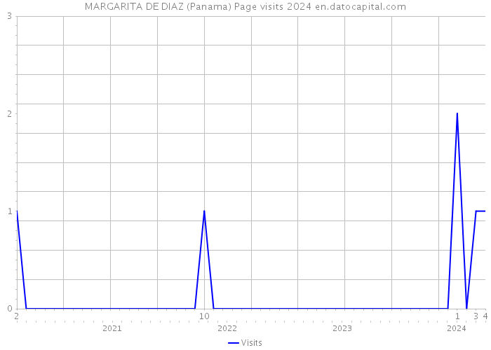 MARGARITA DE DIAZ (Panama) Page visits 2024 