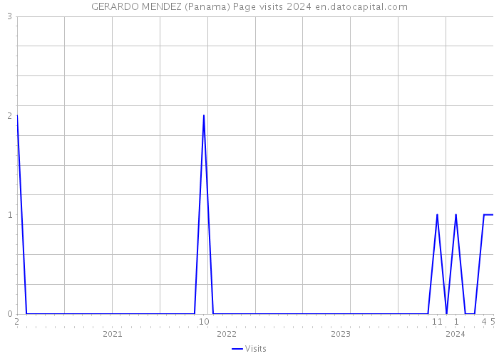 GERARDO MENDEZ (Panama) Page visits 2024 