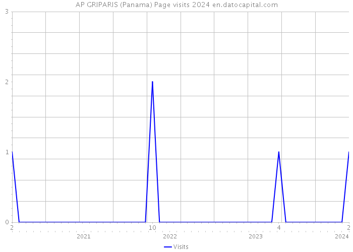 AP GRIPARIS (Panama) Page visits 2024 