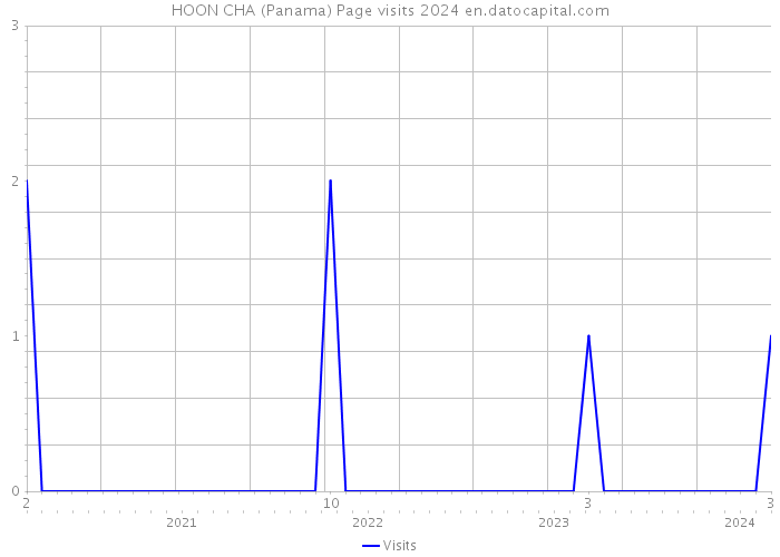 HOON CHA (Panama) Page visits 2024 