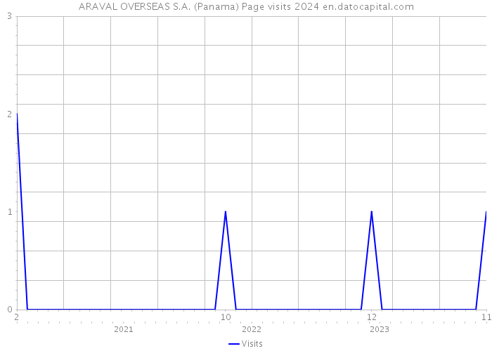 ARAVAL OVERSEAS S.A. (Panama) Page visits 2024 