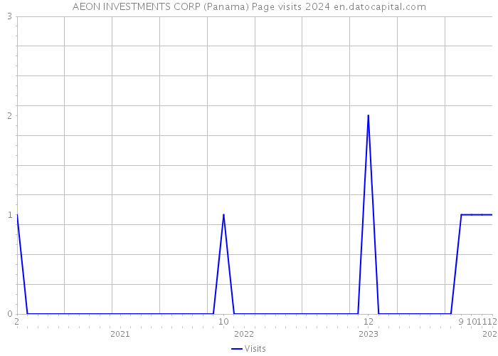 AEON INVESTMENTS CORP (Panama) Page visits 2024 