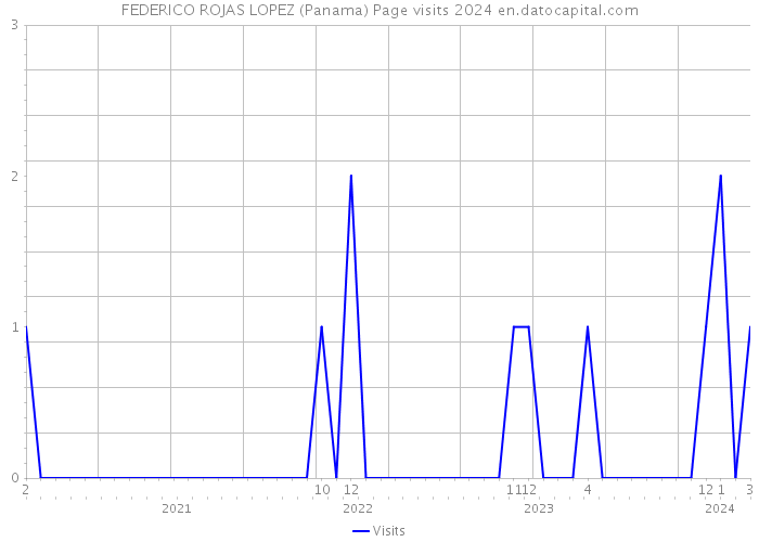 FEDERICO ROJAS LOPEZ (Panama) Page visits 2024 
