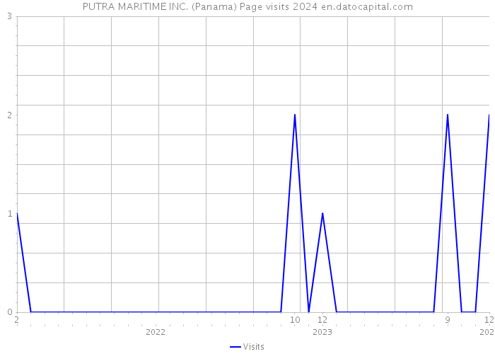 PUTRA MARITIME INC. (Panama) Page visits 2024 