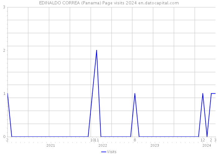 EDINALDO CORREA (Panama) Page visits 2024 
