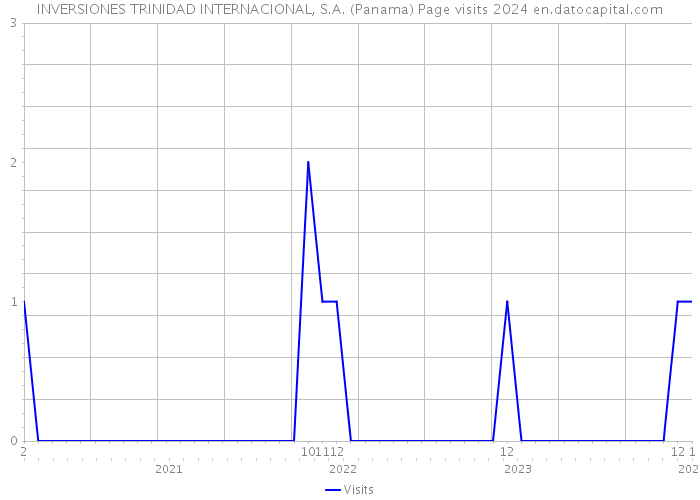 INVERSIONES TRINIDAD INTERNACIONAL, S.A. (Panama) Page visits 2024 