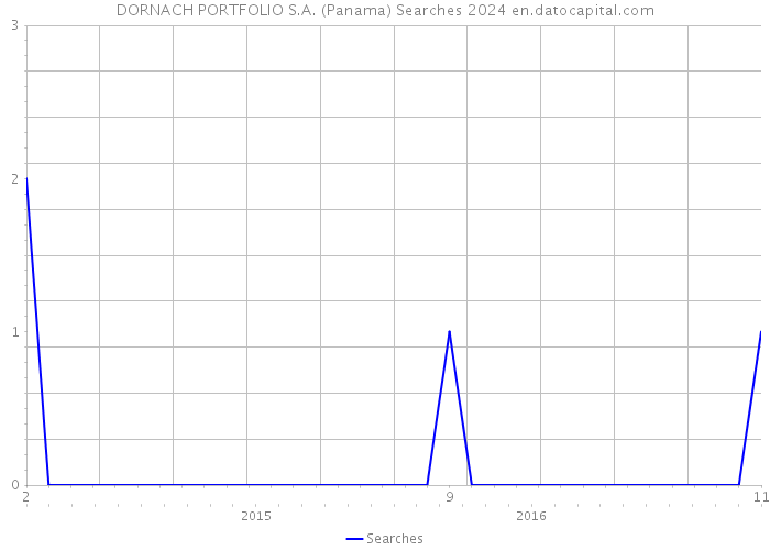 DORNACH PORTFOLIO S.A. (Panama) Searches 2024 