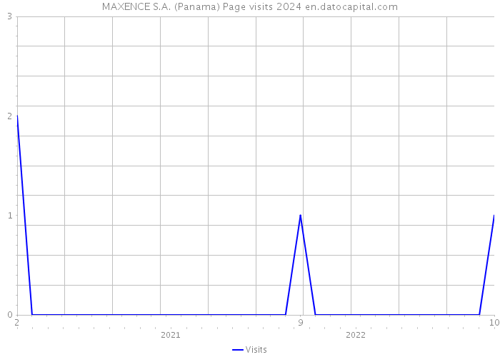 MAXENCE S.A. (Panama) Page visits 2024 