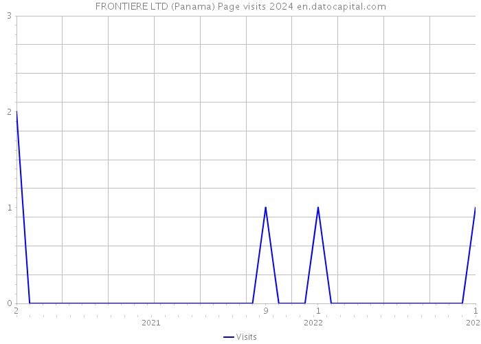 FRONTIERE LTD (Panama) Page visits 2024 