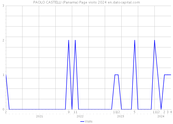 PAOLO CASTELLI (Panama) Page visits 2024 