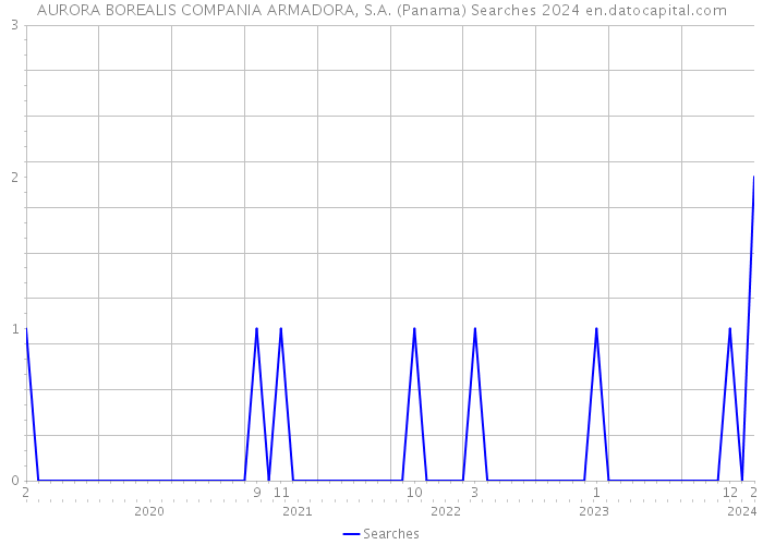 AURORA BOREALIS COMPANIA ARMADORA, S.A. (Panama) Searches 2024 