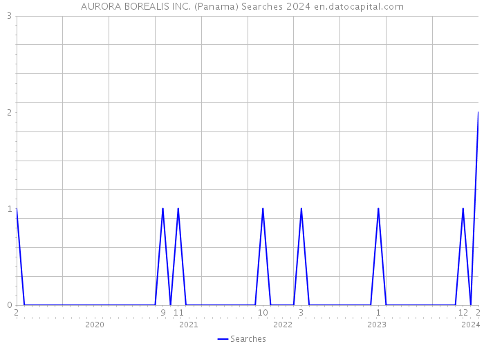 AURORA BOREALIS INC. (Panama) Searches 2024 