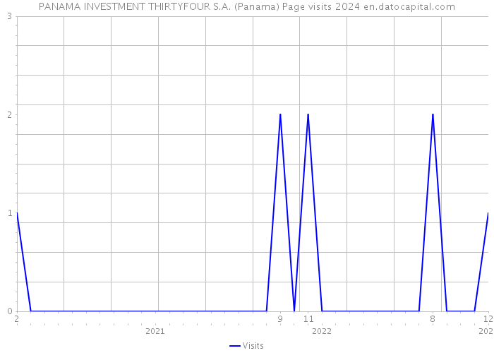 PANAMA INVESTMENT THIRTYFOUR S.A. (Panama) Page visits 2024 