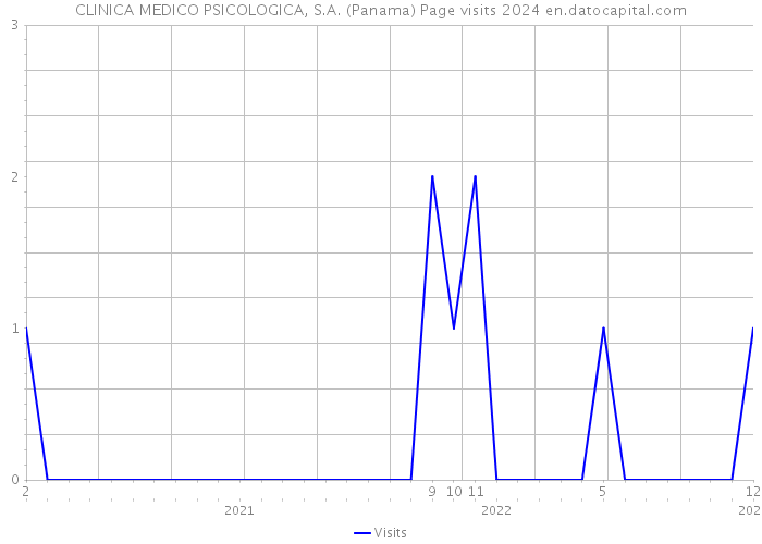 CLINICA MEDICO PSICOLOGICA, S.A. (Panama) Page visits 2024 