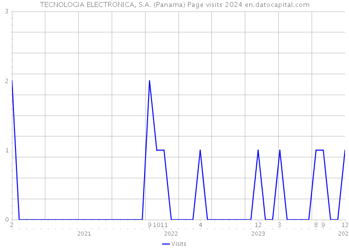 TECNOLOGIA ELECTRONICA, S.A. (Panama) Page visits 2024 