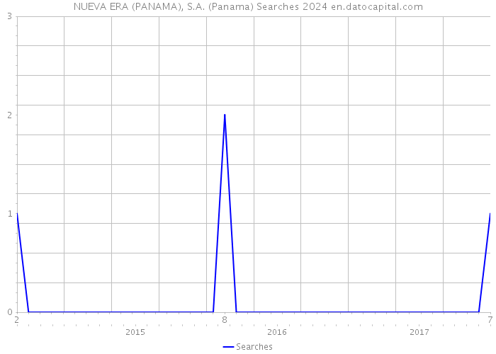 NUEVA ERA (PANAMA), S.A. (Panama) Searches 2024 