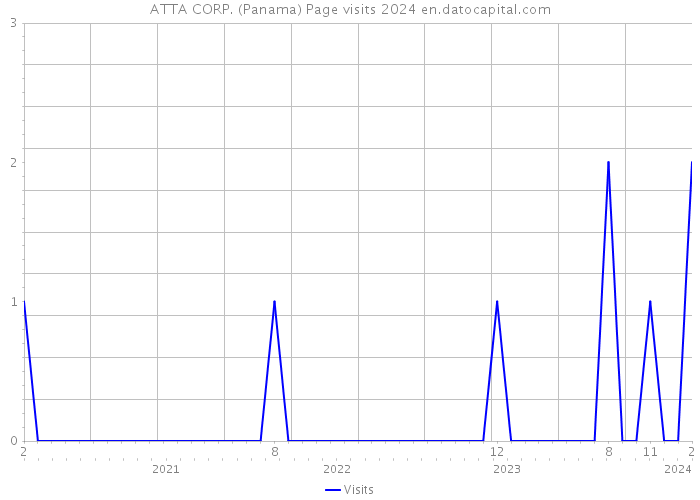 ATTA CORP. (Panama) Page visits 2024 