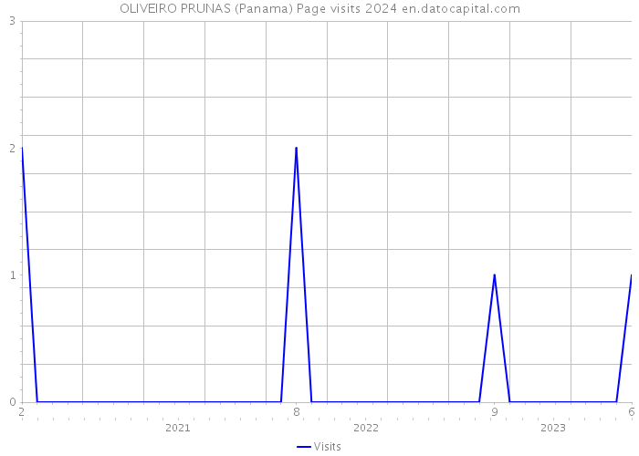 OLIVEIRO PRUNAS (Panama) Page visits 2024 
