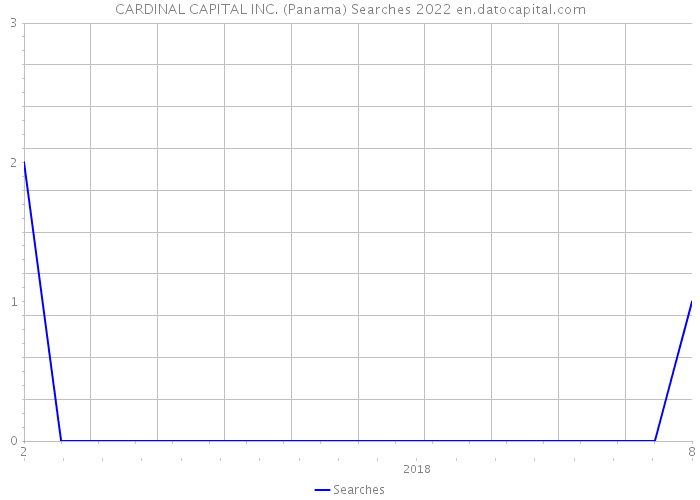 CARDINAL CAPITAL INC. (Panama) Searches 2022 