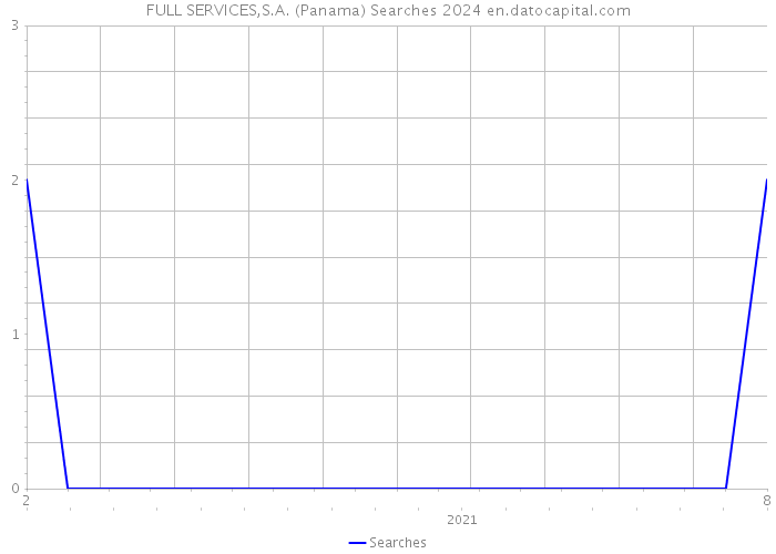 FULL SERVICES,S.A. (Panama) Searches 2024 