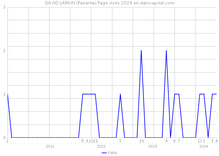 DAVID LARKIN (Panama) Page visits 2024 