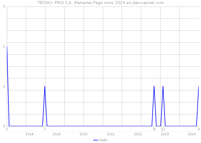 TECNO- FRIO S.A. (Panama) Page visits 2024 