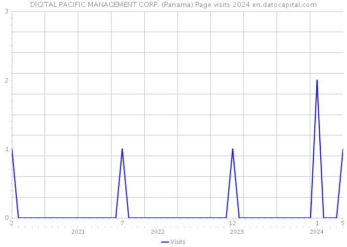 DIGITAL PACIFIC MANAGEMENT CORP. (Panama) Page visits 2024 