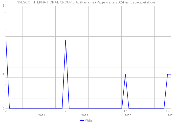 INVESCO INTERNATIONAL GROUP S.A. (Panama) Page visits 2024 