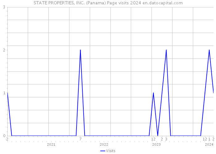STATE PROPERTIES, INC. (Panama) Page visits 2024 