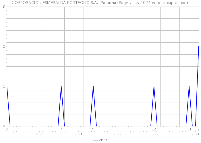 CORPORACION ESMERALDA PORTFOLIO S.A. (Panama) Page visits 2024 