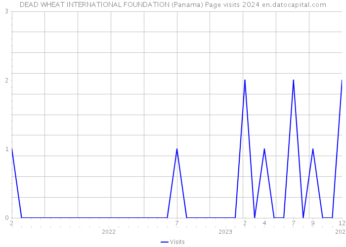 DEAD WHEAT INTERNATIONAL FOUNDATION (Panama) Page visits 2024 