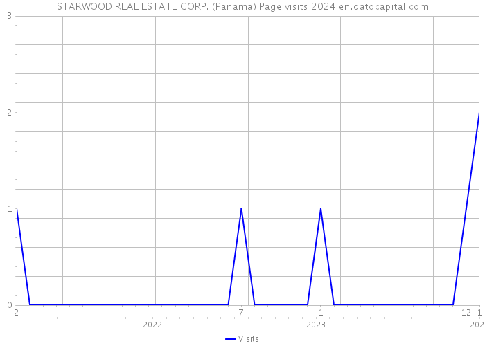 STARWOOD REAL ESTATE CORP. (Panama) Page visits 2024 