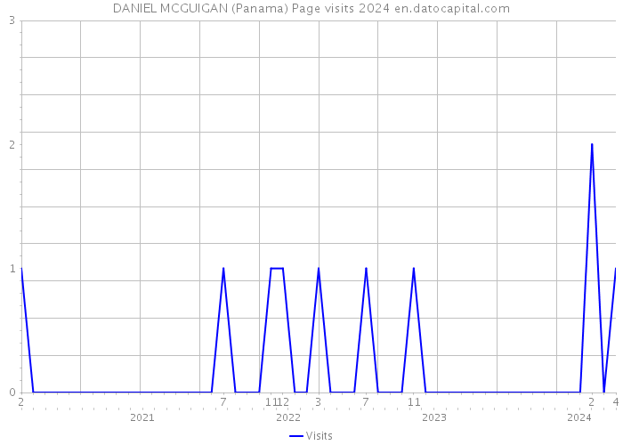 DANIEL MCGUIGAN (Panama) Page visits 2024 