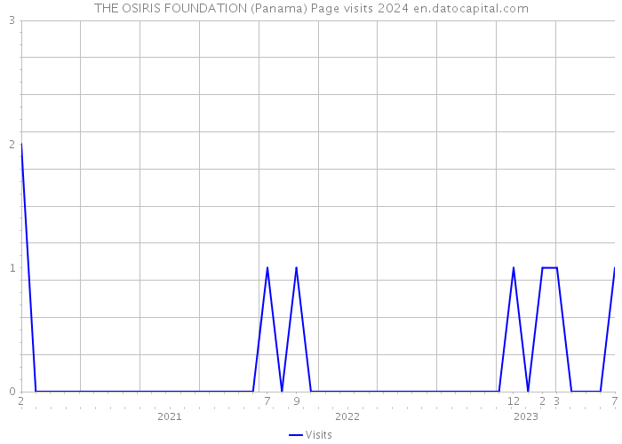 THE OSIRIS FOUNDATION (Panama) Page visits 2024 