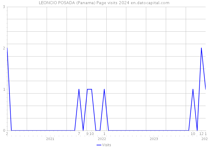 LEONCIO POSADA (Panama) Page visits 2024 