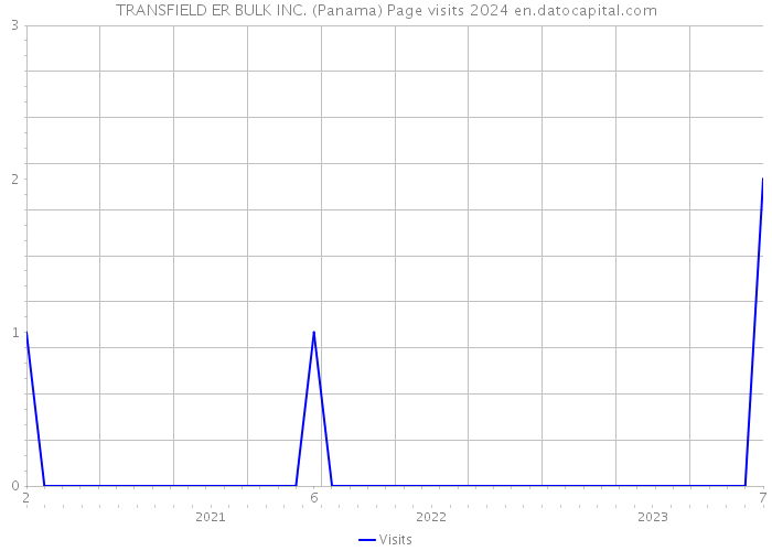 TRANSFIELD ER BULK INC. (Panama) Page visits 2024 