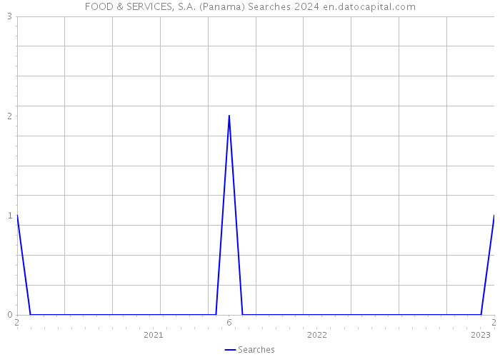 FOOD & SERVICES, S.A. (Panama) Searches 2024 