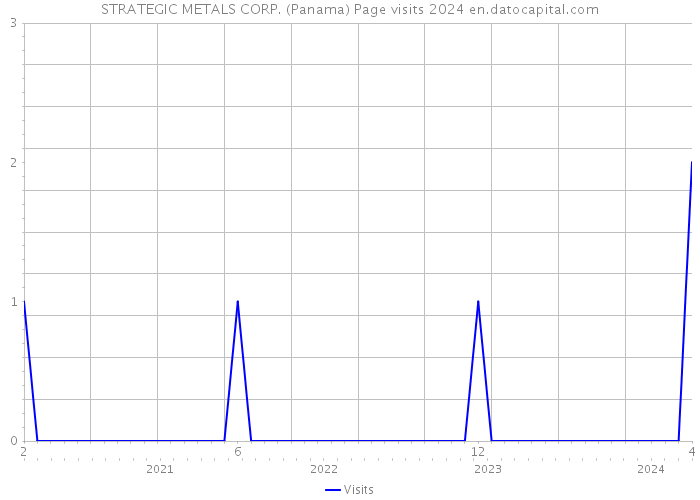 STRATEGIC METALS CORP. (Panama) Page visits 2024 