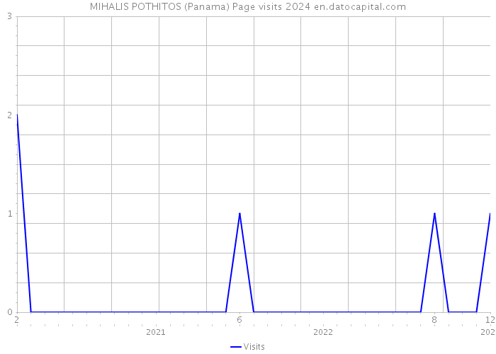 MIHALIS POTHITOS (Panama) Page visits 2024 
