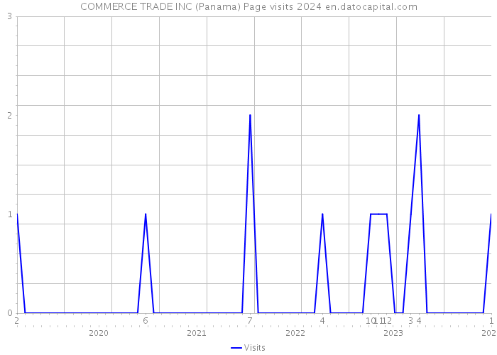 COMMERCE TRADE INC (Panama) Page visits 2024 